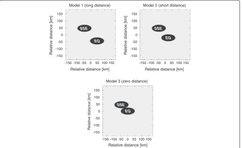 Figure 2 Three fault models with one SSE area, one earthquake (EQ) area, and the other intermediate zone