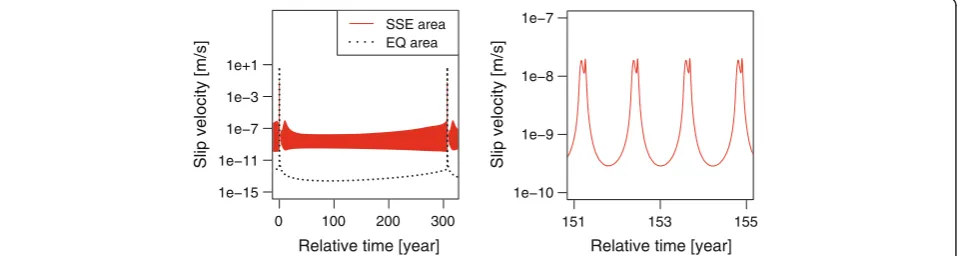 Figure 3 The left figure illustrates slip velocity evolution at the center of the SSE area and the earthquake (EQ) area for model 2