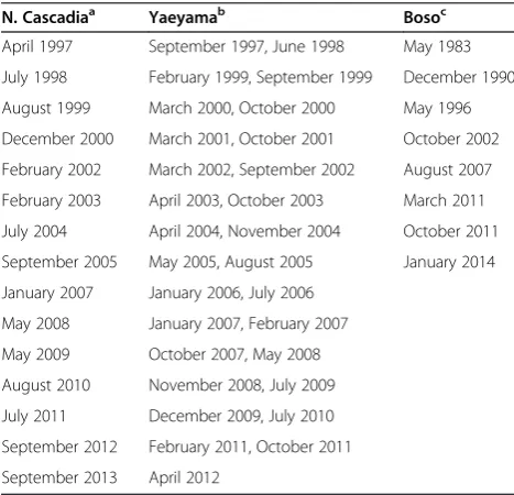 Figure 4 Calculation results of the temporal evolution of the SSErecurrence intervals for all the models