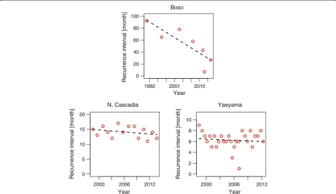 Figure 6 Temporal evolution of the recurrence interval of the SSEs at the three subduction zone