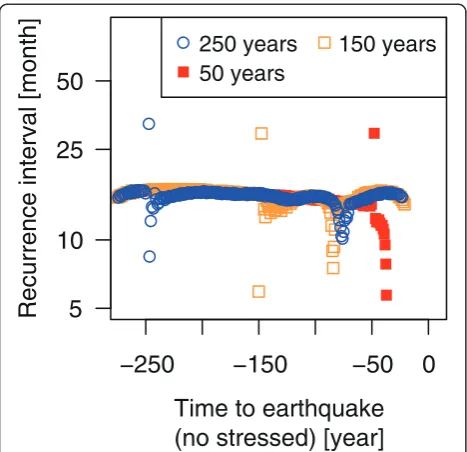 Figure 8 Calculation results of the temporal evolution of the SSErecurrence intervals for model 3 with the shear stress load as largeas 0.1 MPa