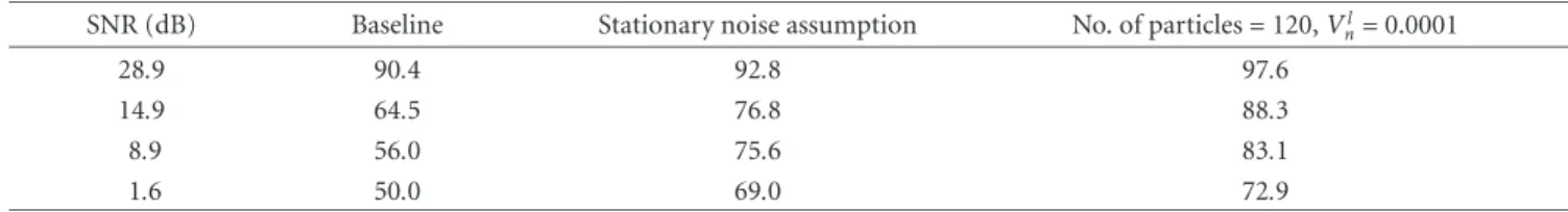 Table 3: Word accuracy (%) in machine gun noise, achieved by the sequential Monte Carlo method in comparison with baseline without noise compensation, denoted as Baseline, and noise compensation assuming stationary noise, denoted as stationary noise assump