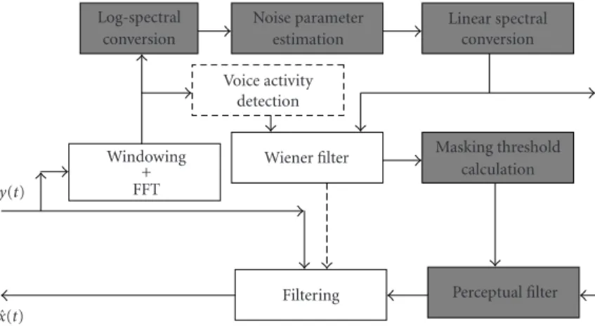 Figure 6: Diagram of the proposed speech enhancement method. Noisy signal y(t) is converted into linear spectral amplitude in “windowing + FFT.” Noise parameter is sequentially estimated in “noise parameter estimation.” The estimated noise parameter is  co