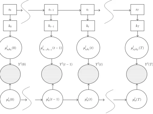 Figure 2: The graphical model representation of the dependence of the speech and noise model parameters