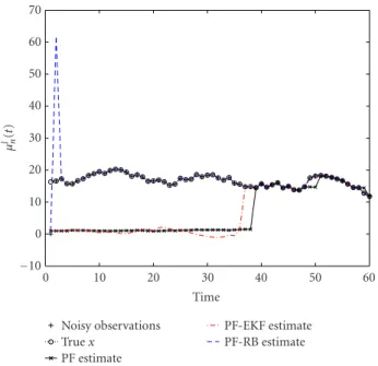 Figure 3: Plot of estimates generated by the diﬀerent filters on the synthetic state estimation experiment versus true state