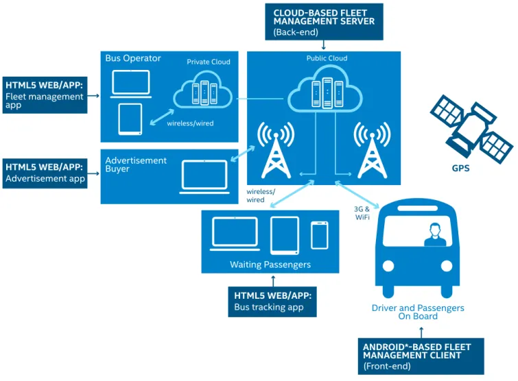 Figure 1.  Fleet Management System Architecture.