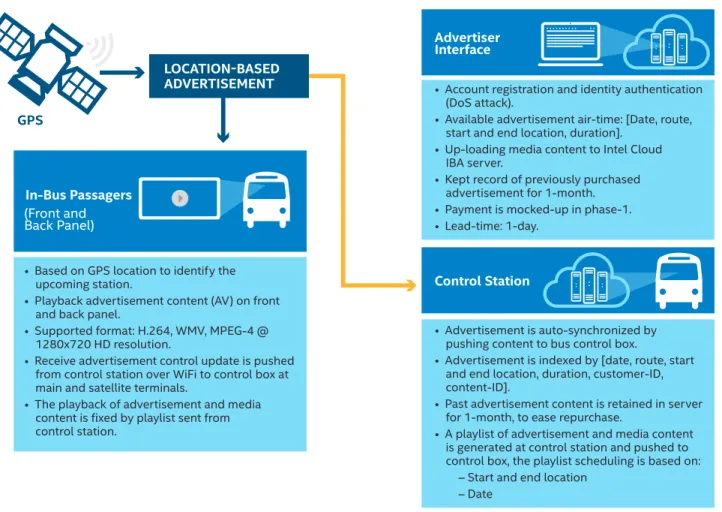 Figure 2. Key Elements for Location-Based Advertisement.