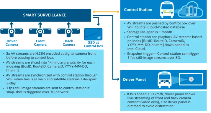 Figure 3. Key Elements for Smart Surveillance.  Driver PanelDriverCameraSSD atControl BoxSMART SURVEILLANCE Control Station