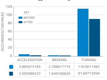 Figure 5 shows driving behavior before and after the fleet  management system was deployed