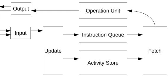 Figure 1.2 Basic instruction execution mechanism of static dataflow machine [Arv86]