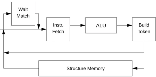 Figure 1.3 Basic instruction execution mechanism of dynamic dataflow machines [Arv88b].