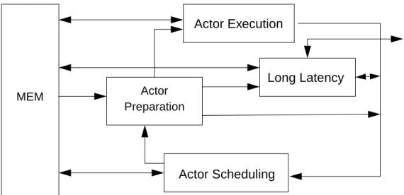 Figure 1.4 A Processing Element (PE) of a dataflow / von Neumann hybrid architec- architec-ture [Hum91].