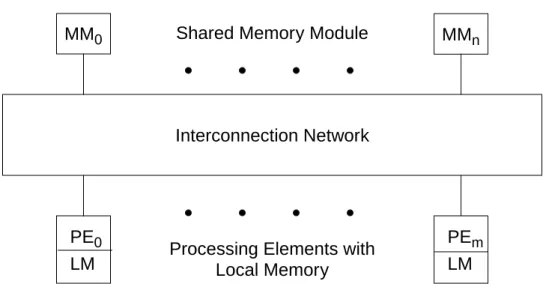Figure 1.5 The general structure of tightly coupled multiprocessors.