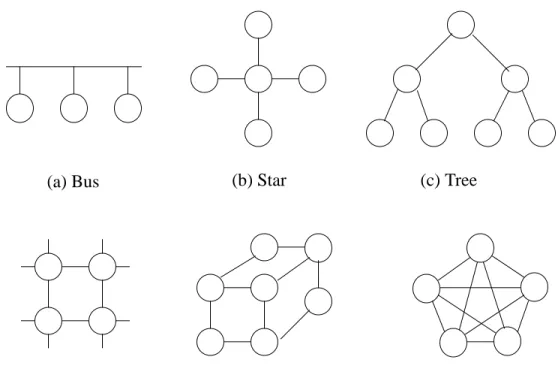 Figure 1.7 Typical static topologies of interconnection networks.