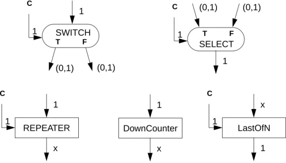 Figure 1.10 Some examples of asynchronous nodes.
