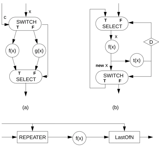 Figure 1.11 Dynamic dataflow graphs that model some familiar dynamic constructs: