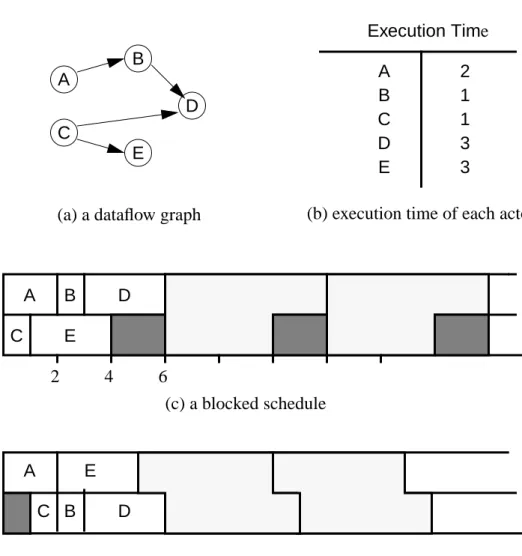 Figure 2.2 A comparison of a blocked schedule and an overlap execution schedule.