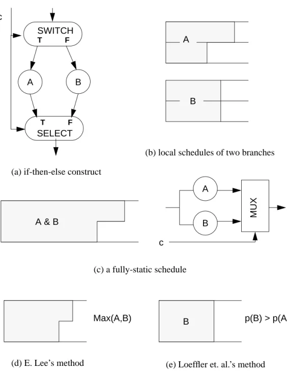 Figure 3.2 Three different schedules of a conditional construct, one for fully-static scheduling and two for quasi-static scheduling