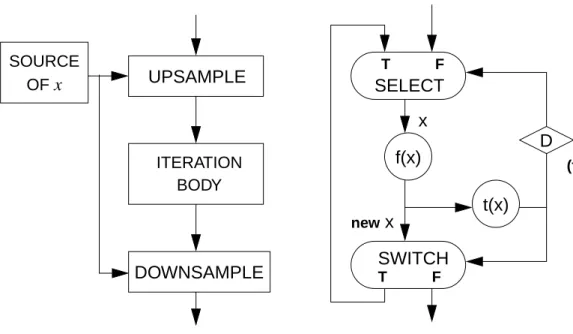 Figure 4.1 Data-dependent iteration can be represented using the either of the data- data-flow graphs shown