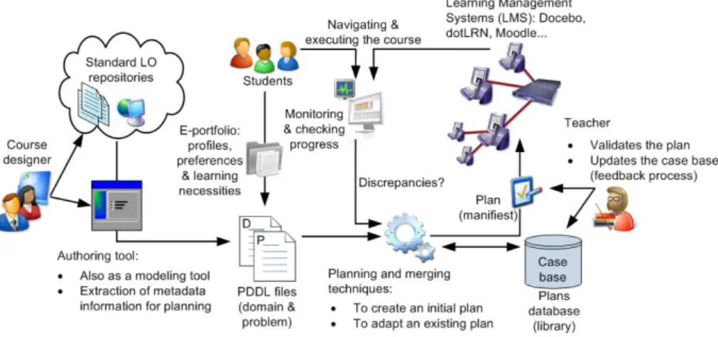 Fig. 1. Overall structure for using planning in an e-learning setting