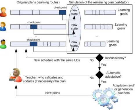 Fig. 2. Schema for monitoring and adapting the e-learning route