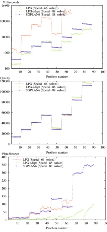 Fig. 3. CPU time (on a logarithmic scale), plan qualities and number of diﬀerent LOs w.r.t