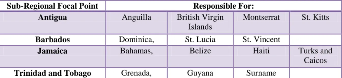 Table 1. CDEMA sub-regional focal points  Sub-Regional Focal Point Responsible For: