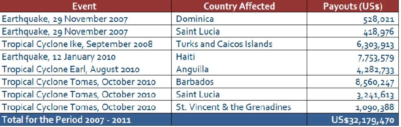 Table 2. CCRIF Pay-Outs (2007-2012) 