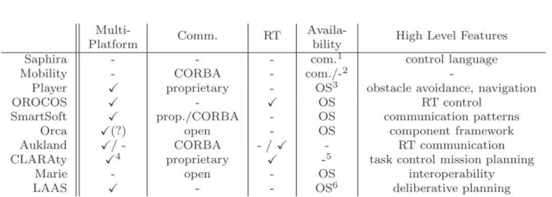 Table 2.1: Properties of commercial and research software architectures for autonomous mobile robot programming.