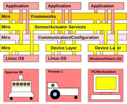 Figure 3.1: The Miro architecture. The Miro device layer provides abstract in- in-terfaces for specific platforms