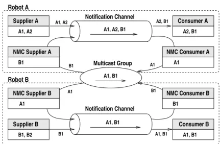 Figure 4.2: A federated notification channel setup. All events that are sub- sub-scribed by remote consumers are exchanged between the event channels.