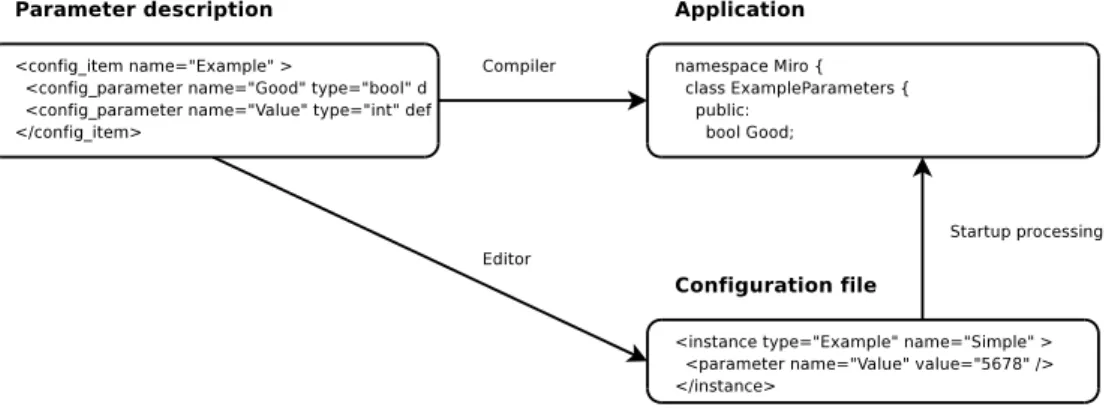 Figure 4.3: Toolkit-supported configuration and parameter management.