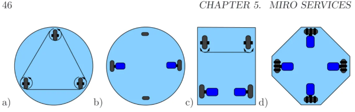 Figure 5.1: Different locomotion systems of autonomous mobile robots: a) Synchro Drive, b) Differential Drive, c) Ackerman Steering, d) Omni Drive