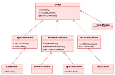 Figure 5.3: Motion interface inheritance for different mobile bases.