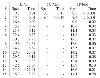 Table 1: Comparison of LPG, SGPlan, and our hybrid plan- plan-ner, showing the makespan of the plans found (‘Span’) and planning times (‘Time’) in seconds for problems with  vari-ous numbers of sheets (‘#’).
