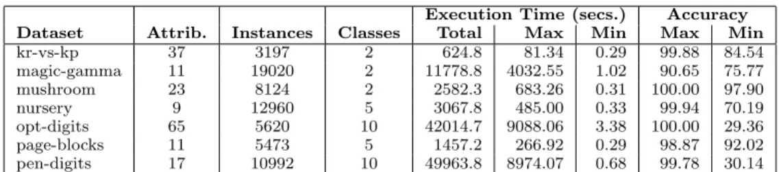 Table 1 Collected data for the evaluated datasets. For the execution time, Total is the total time for executing all the knowledge flows obtained by PDM; Maximum and Minimum values are also given