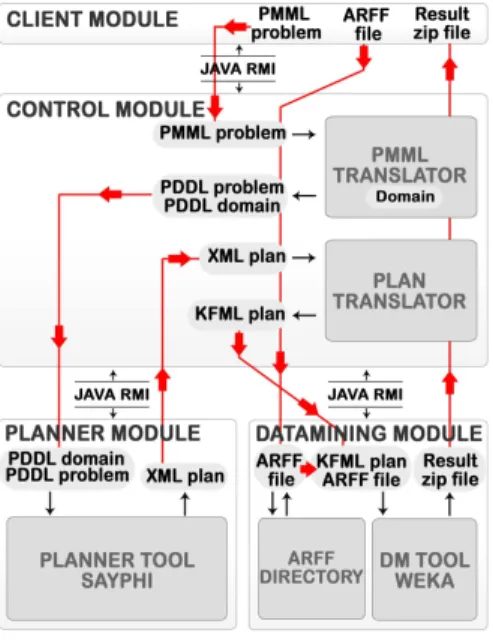 Figure 1 Overview of the PDM architecture.