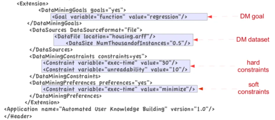 Figure 3 shows an example of the PMML header for defining a regression (goal) DM task where the execution time must be lower than 30, the unreadability lower than 10 (hard constraints) and the DM metric (soft constraint or preference) is minimizing the exe