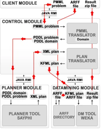 Figure 2: Algorithm for executing a DM request.