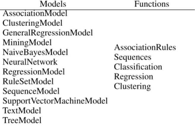 Table 1: Models and Functions defined in the PMML stan- stan-dard