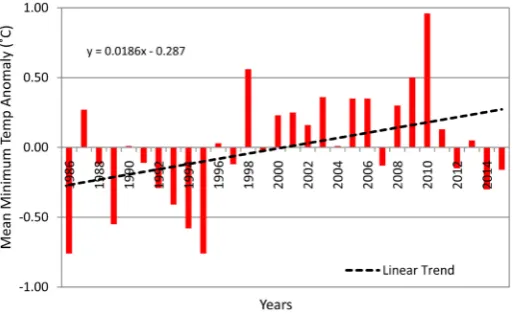 Figure 2. Mean minimum temperature anomaly for Owerri using the simple mean me-thod to compute the base data