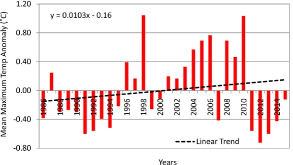 Figure 5. Mean maximum temperature anomaly for Owerri using the simple mean me-thod to compute the base data