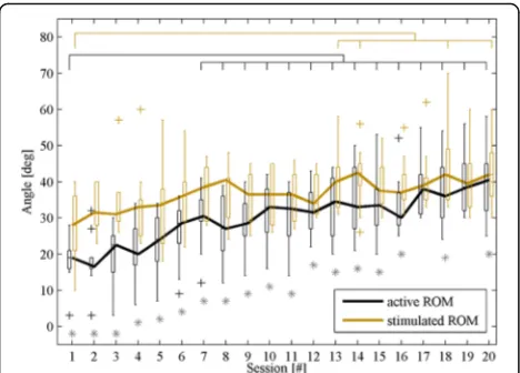 Fig. 7 ROMa (differences between ROMa and ROMs.black) and ROMs (yellow) values presented in boxplots.Lines connect the median values (in degrees) for all patients in20 sessions