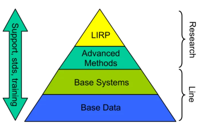 Figure 1: Network planning dependencies Base Data Base Systems Advanced Methods LIRP  Line ResearchSupport, stds, training