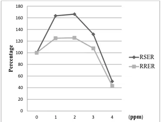 Figure 2: Effect of Silixol plus on relative elongation rate of shoot and root of rice