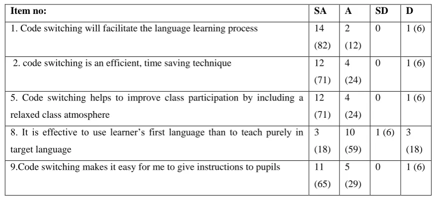 Table 2; Profits of code switching 