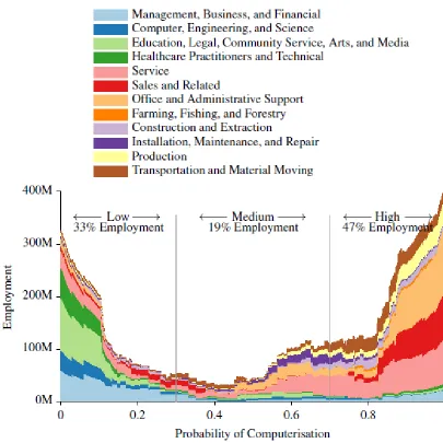 Figure 2: Employment affected by computerization 
