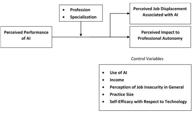 Figure 3: Research model Source: Inspired by (Agarwal & Prasad, 1998; Chao & Kozlowski, 1986; F