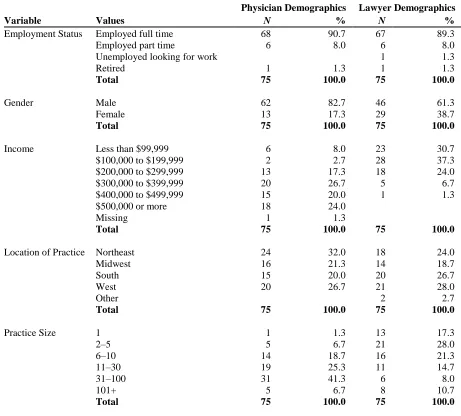 Table 2: Demographic characteristics for the total sample (N = 150) 