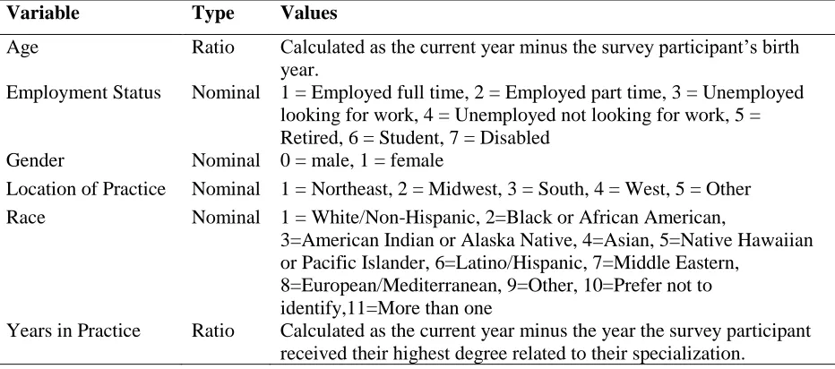 Table 3: Description of demographic variables 